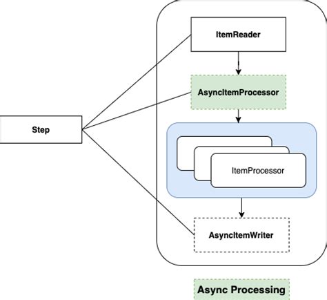 spring batch async processing example