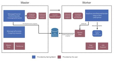 spring batch integration test example