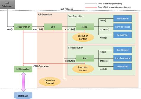 spring batch itemprocessor example