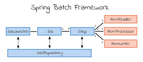 spring batch test step example