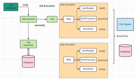 spring boot batch chunk processing example