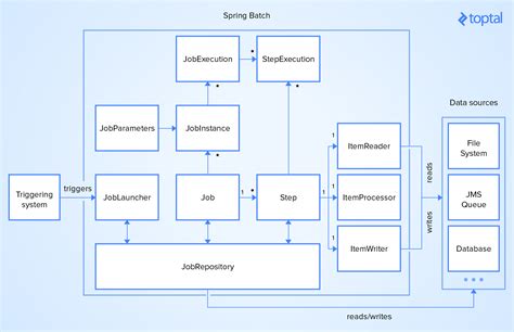 spring boot batch processing example