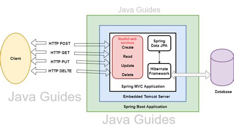 spring boot hibernate jpa oracle db rest crud example