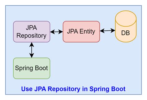 spring boot jpa repository example with postgresql