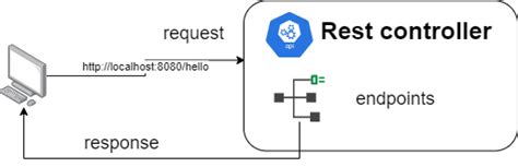 spring boot rest controller example github