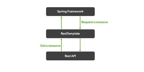 spring boot rest template post example