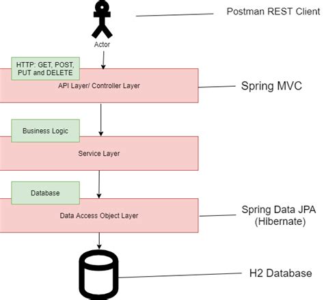 spring boot security rest jpa hibernate mysql crud example