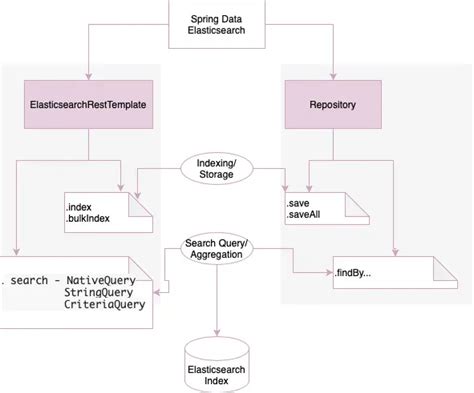 spring data elasticsearch query