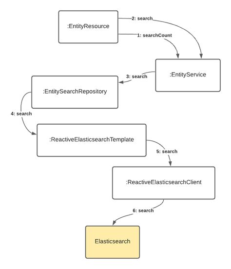spring data elasticsearch querybuilder example