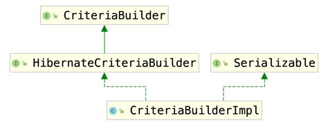 spring data jpa criteriabuilder in clause example