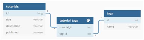spring data jpa many to many crud example