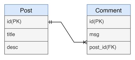 spring data jpa one to many unidirectional example