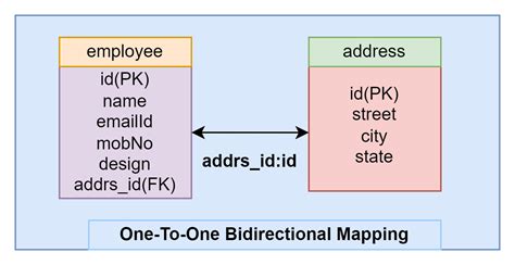 spring data jpa onetoone bidirectional example