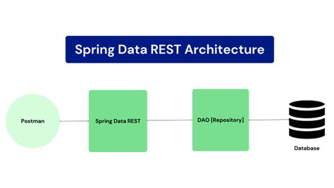spring data rest custom method