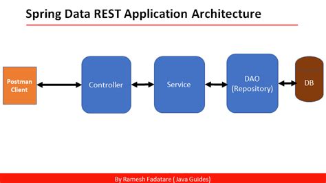 spring data rest tutorial