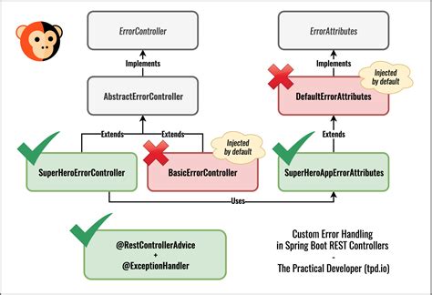spring rest api error handling best practices