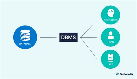 sql data definition in dbms