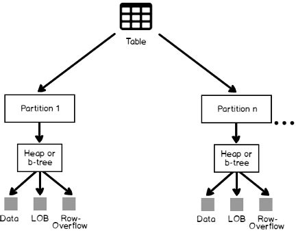 sql database table structure
