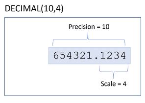 sql decimal size