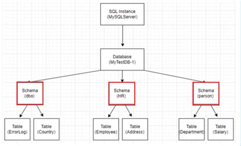 sql for table schema