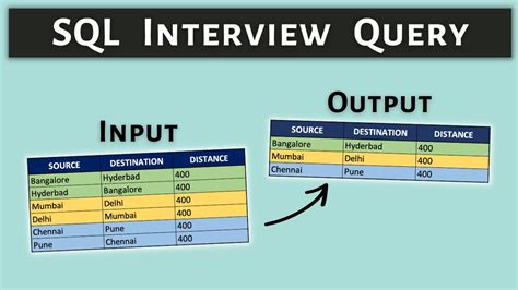 sql important topics for interview