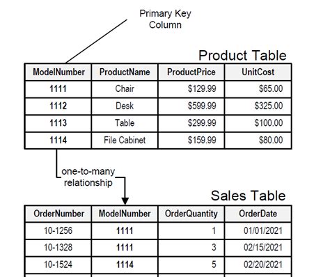 sql practice coding questions for interview