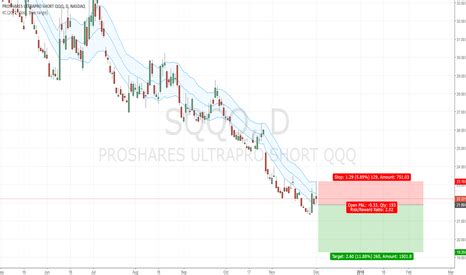 Sqqq Stock Chart