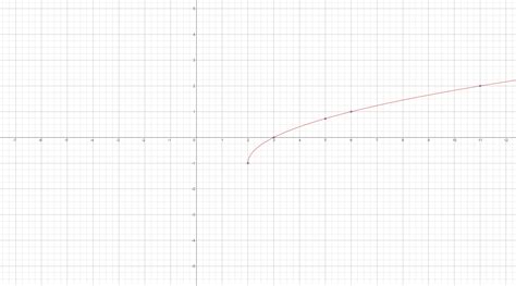square root function graph real life examples