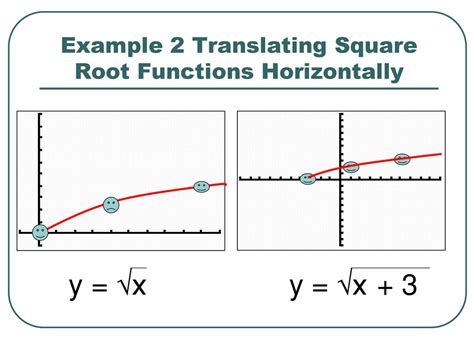 square root function real world example