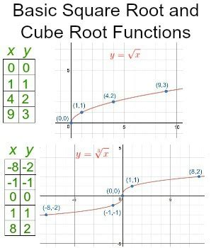 square root graph coordinates