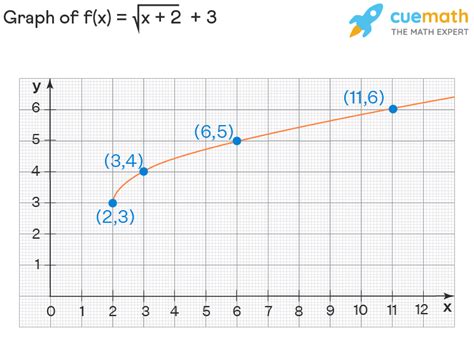 square root graph examples