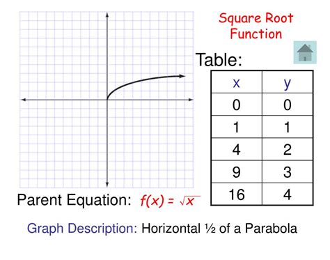square root graph parent points