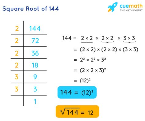 square root solution method