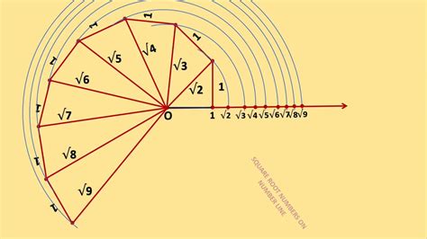 square root spiral activity