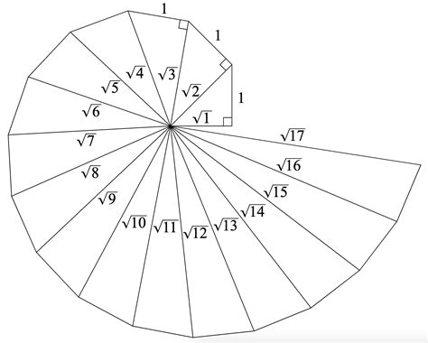 square root spiral examples in real life
