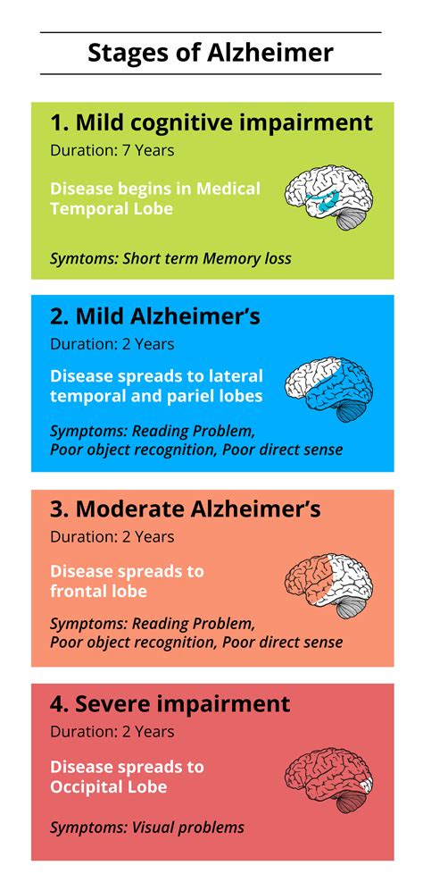 stage 4 of alzheimer's is characterized by