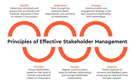 stakeholder management