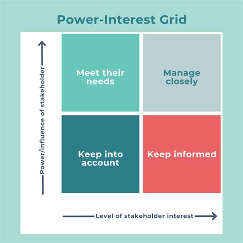 stakeholder mapping power interest matrix examples