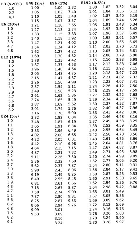 standard resistor values chart