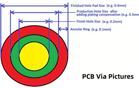 standard via dimensions