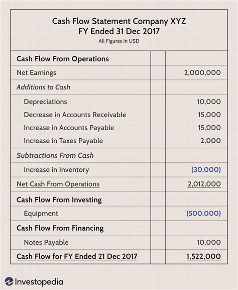 state any two examples of cash flow from operating activities
