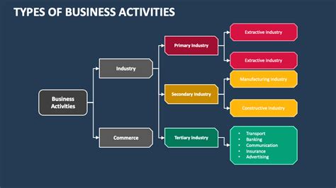 state any two types of utilities created by business activities