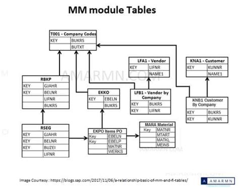 state code table in sap