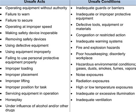 state five examples of unsafe acts in the workshop