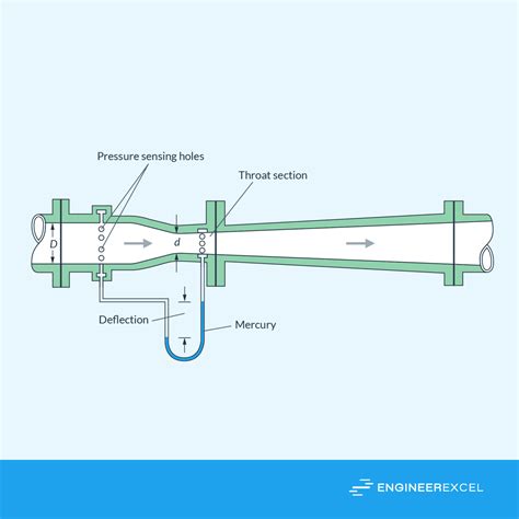 state the principle and usage of venturimeter