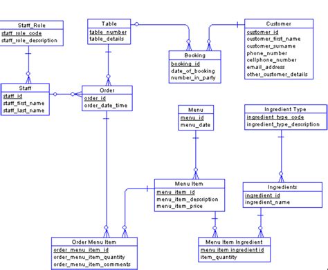 state three data types used in database design