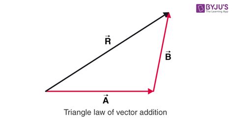 state triangle law of vector addition formula