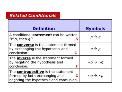 statement formed by exchanging the hypothesis and conclusion of a conditional statement