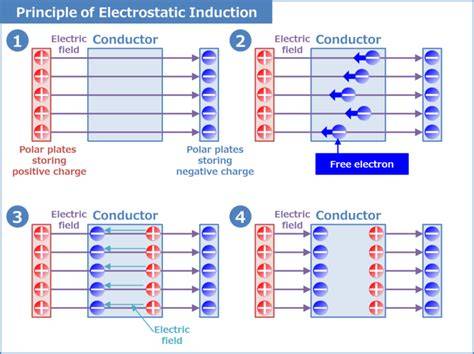 static induction example