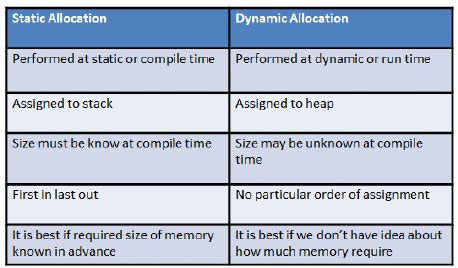 static vs dynamic allocation in compiler design